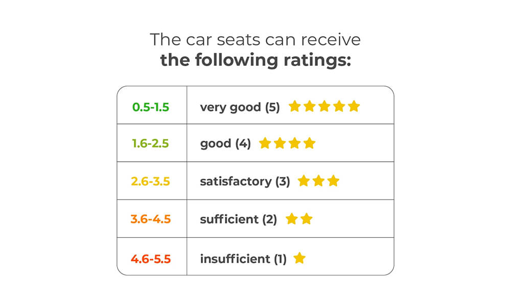 ADAC Car Seat Safety Test Winners Autumn 2024 Image 3
